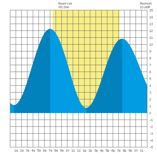 Mukilteo tide chart for Tuesday, March 12, 2024