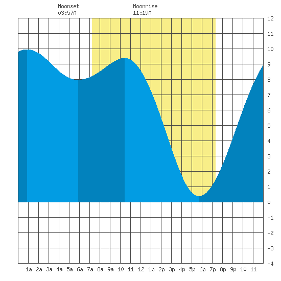Mukilteo tide chart for Sunday, March 17, 2024