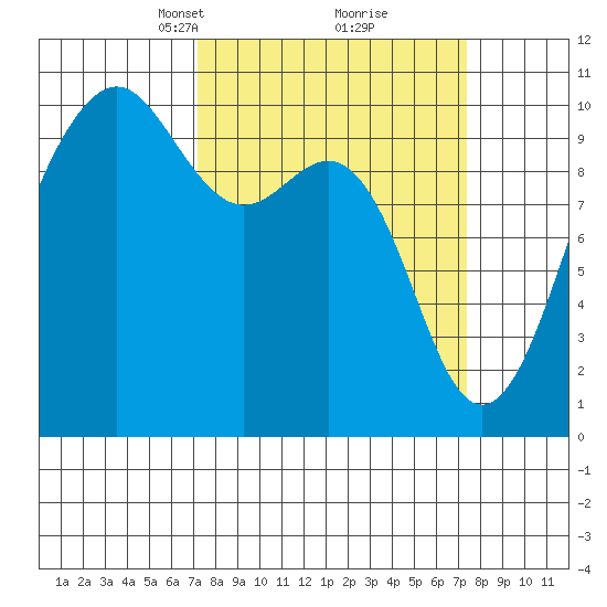 Mukilteo tide chart for Tuesday, March 19, 2024