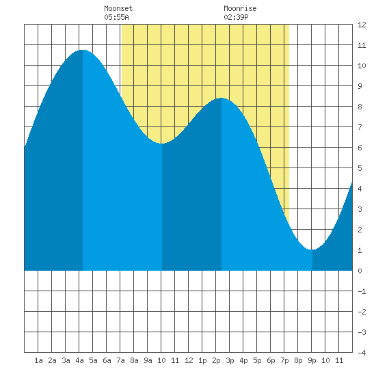 Mukilteo tide chart for Wednesday, March 20, 2024