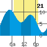 Mukilteo tide chart for Thursday, March 21, 2024