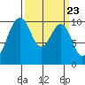 Mukilteo tide chart for Saturday, March 23, 2024