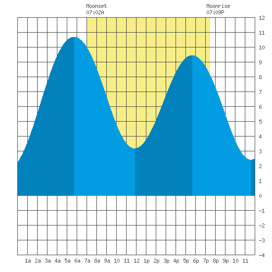 Mukilteo tide chart for Sunday, March 24, 2024