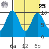 Mukilteo tide chart for Monday, March 25, 2024