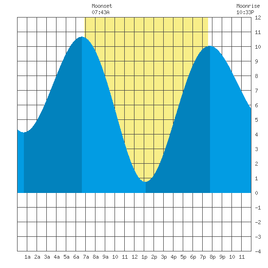 Mukilteo tide chart for Wednesday, March 27, 2024