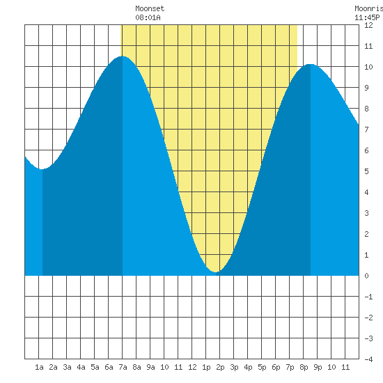 Mukilteo tide chart for Thursday, March 28, 2024