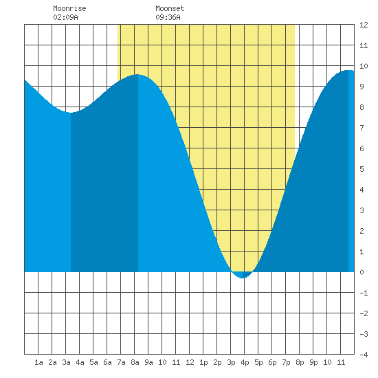 Mukilteo tide chart for Sunday, March 31, 2024