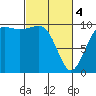 Mukilteo tide chart for Monday, March 4, 2024