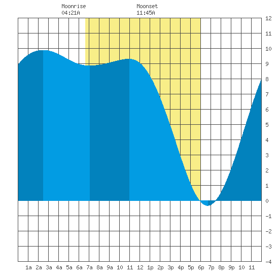 Mukilteo tide chart for Tuesday, March 5, 2024