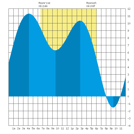 Mukilteo tide chart for Friday, March 8, 2024