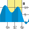 Mukilteo tide chart for Friday, March 8, 2024