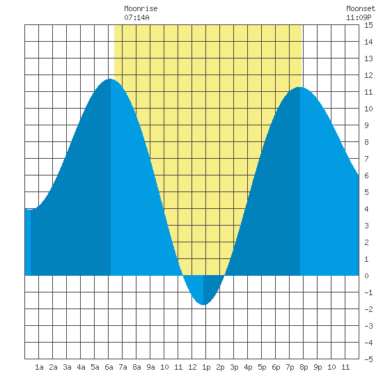 Mukilteo tide chart for Wednesday, April 10, 2024