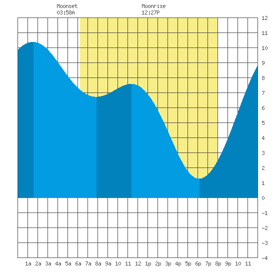 Mukilteo tide chart for Tuesday, April 16, 2024