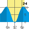 Mukilteo tide chart for Wednesday, April 24, 2024