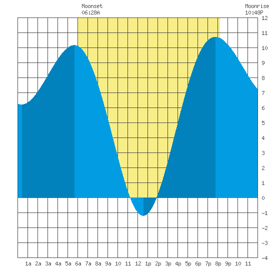 Mukilteo tide chart for Thursday, April 25, 2024