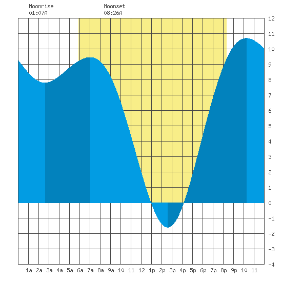 Mukilteo tide chart for Sunday, April 28, 2024