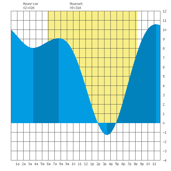 Mukilteo tide chart for Monday, April 29, 2024