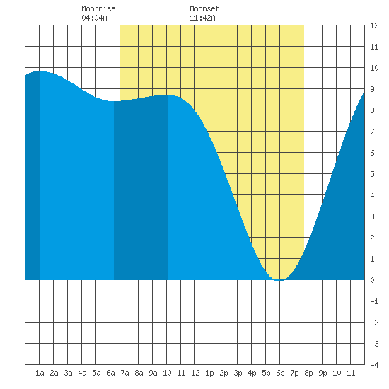 Mukilteo tide chart for Tuesday, April 2, 2024