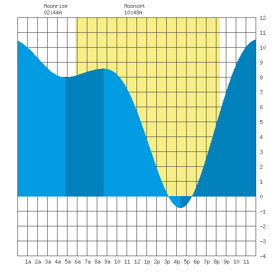 Mukilteo tide chart for Tuesday, April 30, 2024