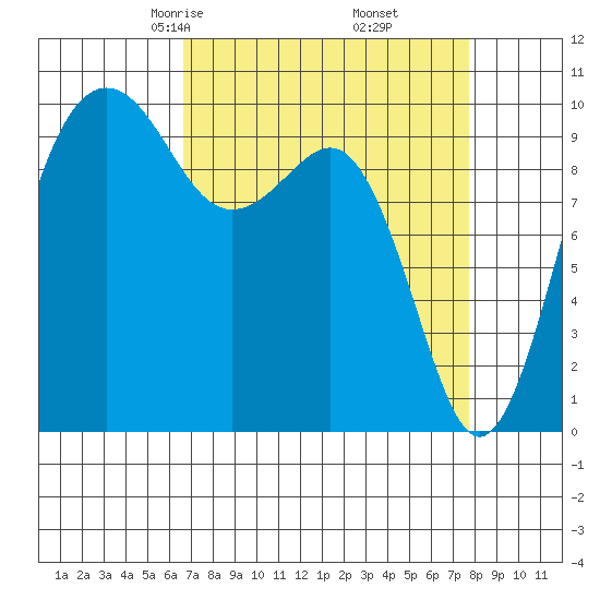 Mukilteo tide chart for Thursday, April 4, 2024