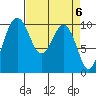 Mukilteo tide chart for Saturday, April 6, 2024