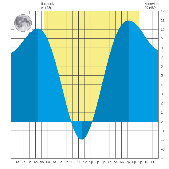 Mukilteo tide chart for Thursday, May 23, 2024