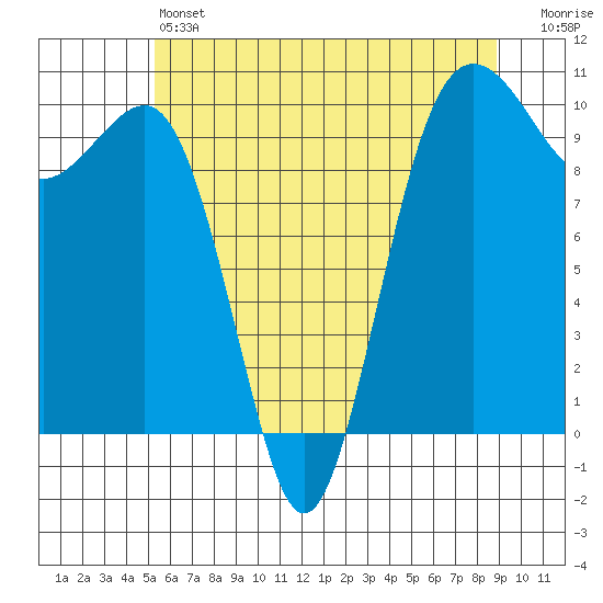 Mukilteo tide chart for Friday, May 24, 2024
