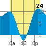 Mukilteo tide chart for Friday, May 24, 2024