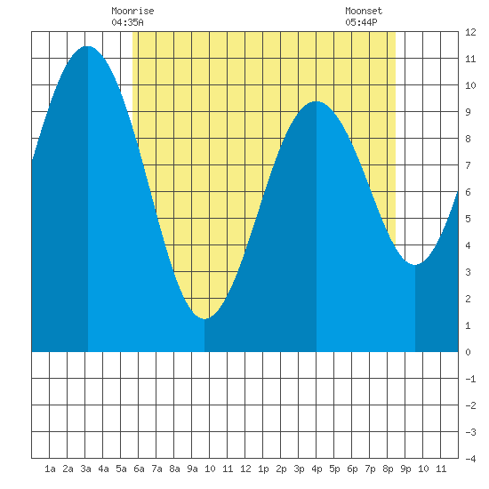 Mukilteo tide chart for Sunday, May 5, 2024