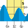 Mukilteo tide chart for Sunday, May 5, 2024