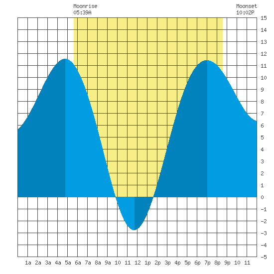 Mukilteo tide chart for Wednesday, May 8, 2024