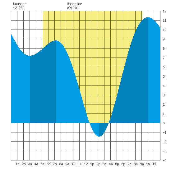 Mukilteo tide chart for Monday, June 10, 2024