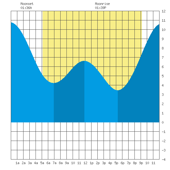 Mukilteo tide chart for Friday, June 14, 2024