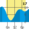 Mukilteo tide chart for Monday, June 17, 2024