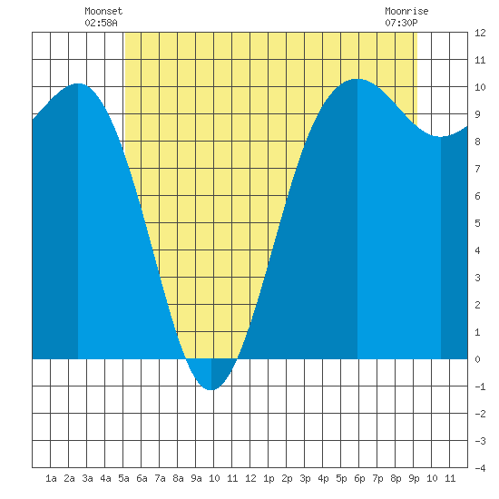 Mukilteo tide chart for Wednesday, June 19, 2024