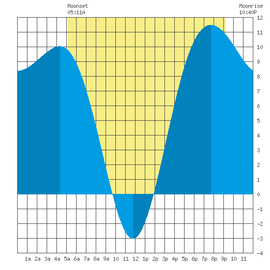 Mukilteo tide chart for Saturday, June 22, 2024
