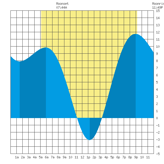 Mukilteo tide chart for Monday, June 24, 2024