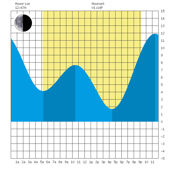 Mukilteo tide chart for Friday, June 28, 2024