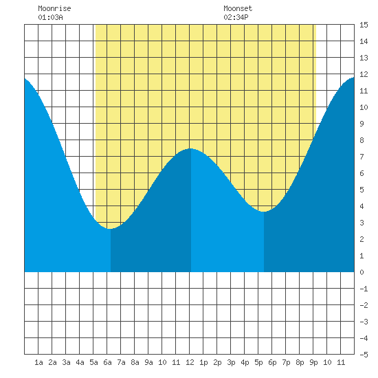 Mukilteo tide chart for Saturday, June 29, 2024