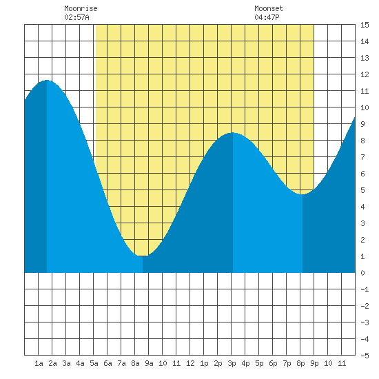 Mukilteo tide chart for Sunday, June 2, 2024