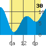 Mukilteo tide chart for Sunday, June 30, 2024