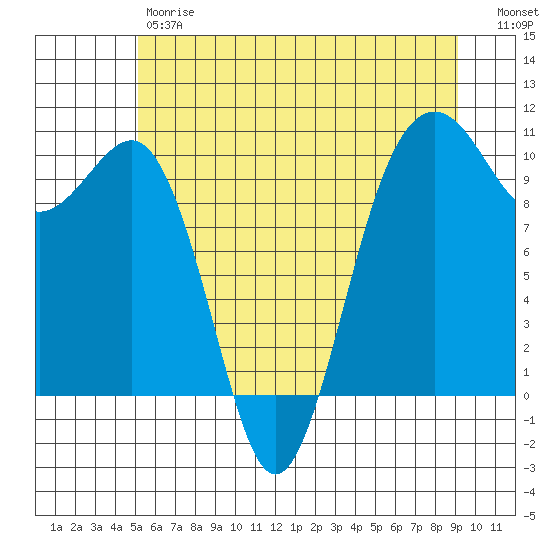 Mukilteo tide chart for Friday, June 7, 2024