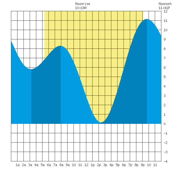 Mukilteo tide chart for Wednesday, July 10, 2024