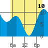 Mukilteo tide chart for Wednesday, July 10, 2024