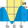 Mukilteo tide chart for Friday, July 19, 2024