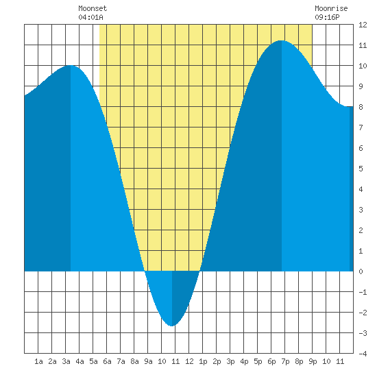 Mukilteo tide chart for Saturday, July 20, 2024