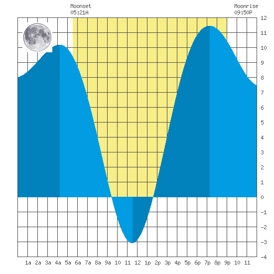 Mukilteo tide chart for Sunday, July 21, 2024