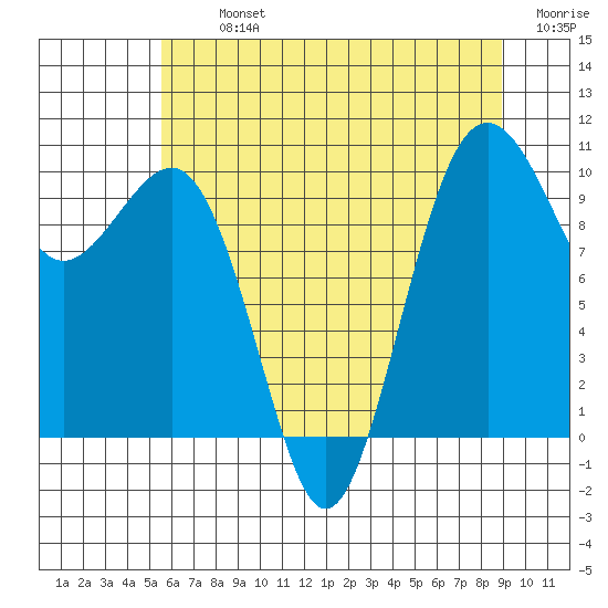Mukilteo tide chart for Tuesday, July 23, 2024