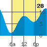 Mukilteo tide chart for Sunday, July 28, 2024