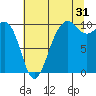 Mukilteo tide chart for Wednesday, July 31, 2024